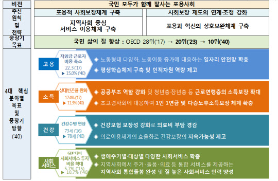 제2차 사회보장 기본계획 비전 및 전략 체계. 보건복지부 제공